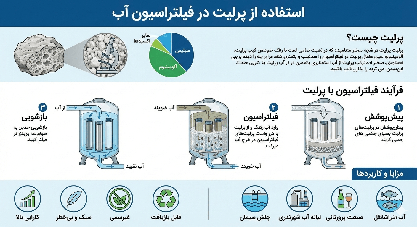 ساختار متخلخل پرلیت منبسط دانه‌ریز به عنوان کمک فیلتر تصفیه آب
